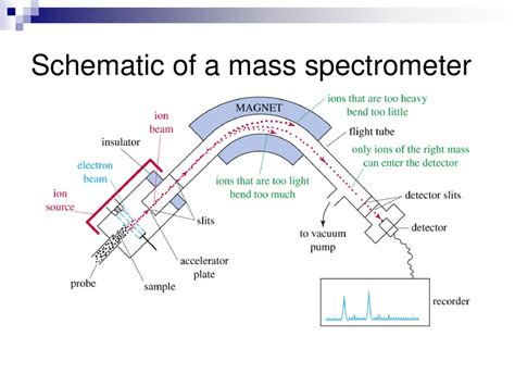 Schematic Diagram Of A Simple Mass Spectrometer Circuit Diagram