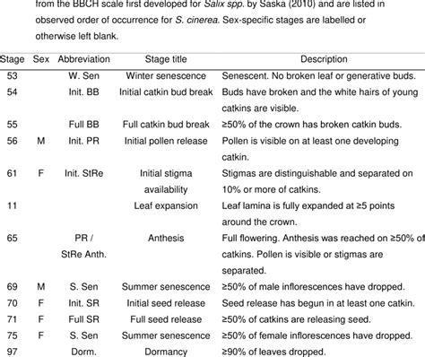 Phenological stages applied during field monitoring. Stages were ...