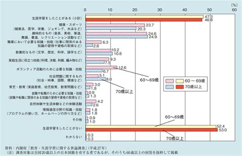 生涯学習と健康長寿の関係 健康長寿ネット