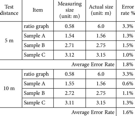 Verification Error Rate Analysis Download Scientific Diagram