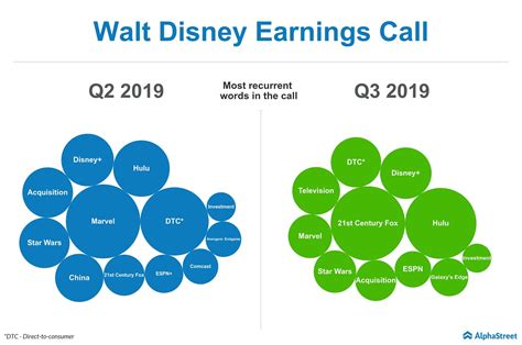 Walt Disney Q3 Earnings Call Insights New Channels Deals In Focus