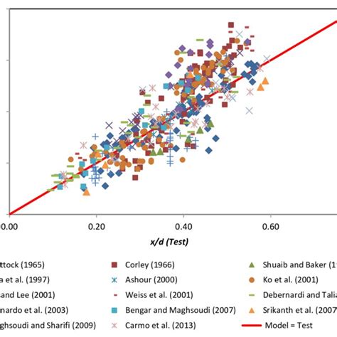 Scatter Diagrams Of Experimental And Analytical Values For Neutral Axis