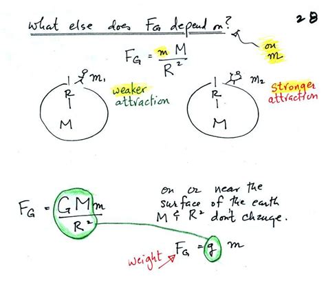 What Is The Value Of Gravitational Constant G I On Earth And Ii Moon ...