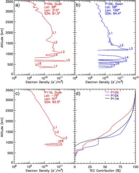 Jupiter S Enigmatic Ionosphere Electron Density Profiles From The Pioneer Voyager And Galileo