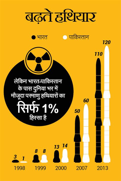 परमाणु हथियारों की रेस जीत रहा है पाकिस्तान Pakistan Has 10 More