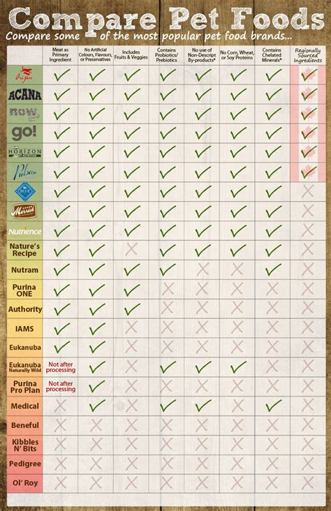 dog food nutrition infographics