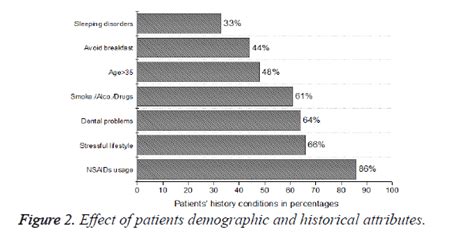 Identification of critical risk factors on stomach disorders by means of a regression analysis