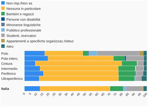 Bambini E Ragazzi Sono Parte Fondamentale Dell Utenza Delle Biblioteche