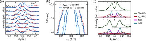 Figure From Determining The Bulk And Surface Electronic Structure Of