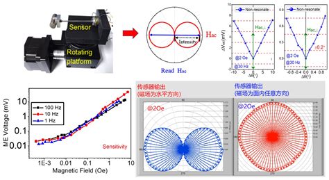 实验室在磁场传感器研究方面取得重要进展 西安交通大学电子陶瓷与器件教育部重点实验