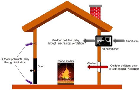 frontiers outdoor indoor air pollution  urban environment