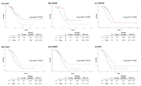 Cancers Free Full Text Proteomic Discovery Of Biomarkers To Predict