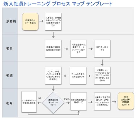 無料のプロセス マッピング テンプレート Smartsheet