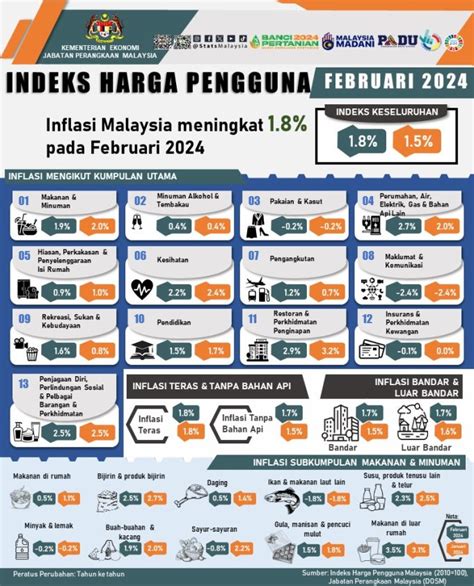 Inflasi Malaysia Meningkat Peratus Pada Februari