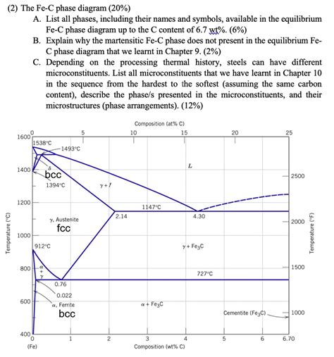 SOLVED: (2) The Fe-C Phase Diagram (20%) A. List all phases, including ...