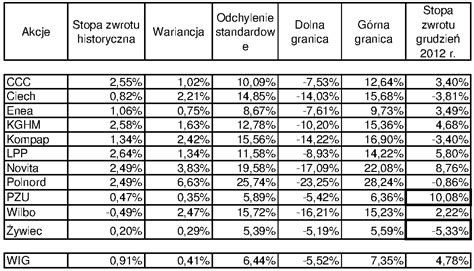 Odchylenie Standardowe St P Zwrotu