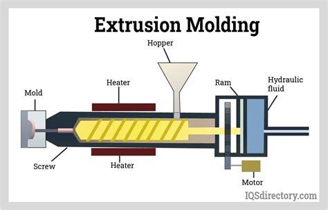 Top 134 Extrusion Moulding Animation Lifewithvernonhoward