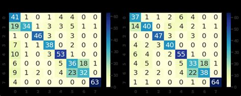 Confusion Matrix For The Svm And Logistic Regression Classifiers