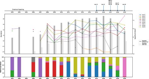 Global Distribution Of Mcr Gene Variants In K Metagenomic Samples