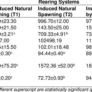 (PDF) Breeding of Common Carp (Cyprinus carpio) using Different Approaches