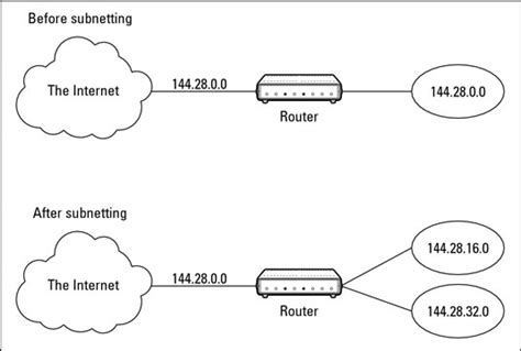 K Se Schattiert Galopp Subnet Mask For Dummies Mount Bank Bischof Backen