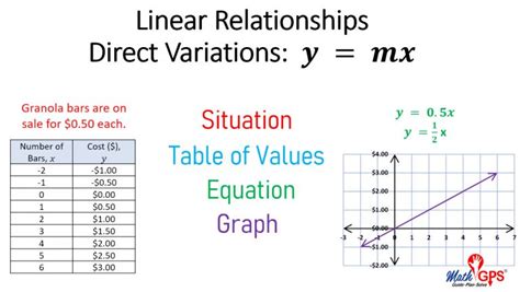 Linear Relationships - Math GPS