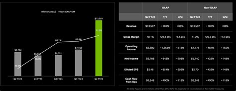 2024年q2 Nvidia Nvda 決算情報｜investmentandfinancial Magazine