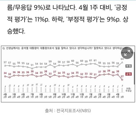 윤 대통령 긍정평가 27 부정평가 64긍정 11p 하락 부정 9p 상승 정치시사 에펨코리아