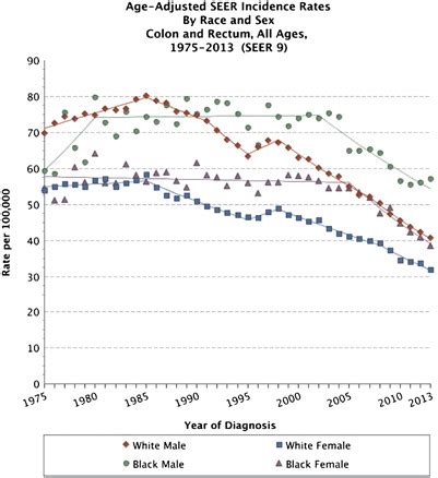 Age Adjusted Seer Incidence Rates By Race And Sex All Sites All Ages