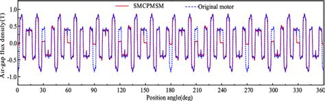 Air Gap Flux Density Due To Armature Field Download Scientific Diagram