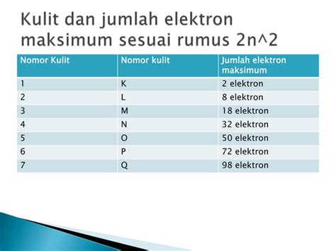 Model Atom Niels Bohr Dan Konfigurasi Elektron PPT