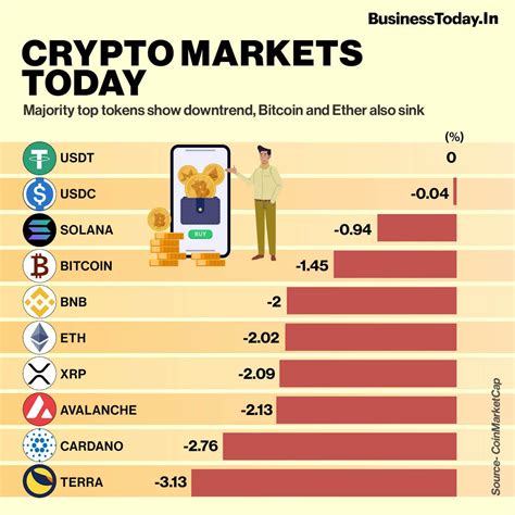 Crypto Markets In Red Global M Cap Shrinks To 1 85 Trillion