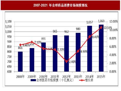 2018 2024年中国医药产业市场竞争态势调查与投资前景规划预测报告观研报告网