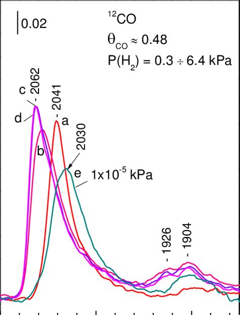 Ftir Spectra Of Adsorbed Co During A Co H 2 Co Adsorption Experiment