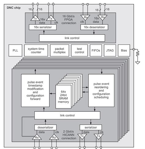 Vlsi Implementation Of A 28 Gevents Packet Based Aer Interface With