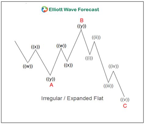 Elliott Wave Theory Rules Guidelines And Basic Structures