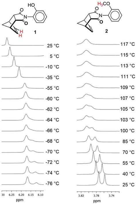 Variable Temperature H Nmr Of Rotors And Measured In Cd Cl