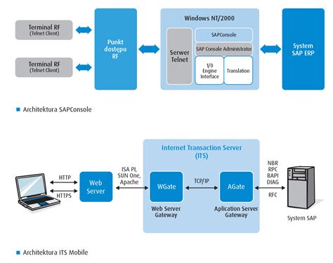 Integration Of Sap Wm With Barcode Scanners All For One Poland