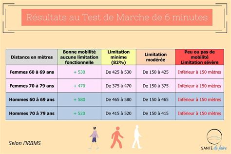 Le Guide Ultime Du Test De Marche Tm Pour Seniors Ob Sit