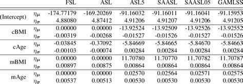 1 Comparison Of The Estimated Coefficients Download Scientific Diagram