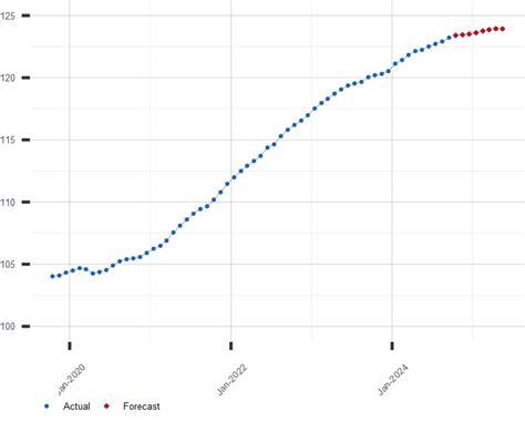 PCE Price Index CPI Forecast