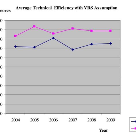 Dea Technical Efficiency Trend Of Takaful And Insurance Industry