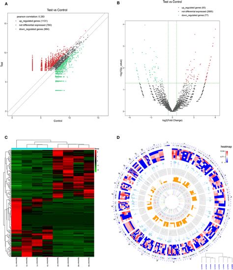 Circrna Expression Profile In Nasopharyngeal Carcinoma Compared To