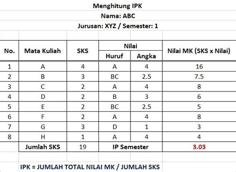 Cara Menghitung Ipk Dan Ip Yang Benar Lengkap Dengan Rumusnya Riset