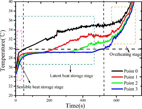 Temperature Evolution Of Gallium Ultrasonic Heat Regenerator With 16