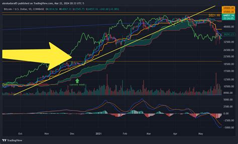 Coinbase Btcusd Chart Image By Morpheuscoin Tradingview