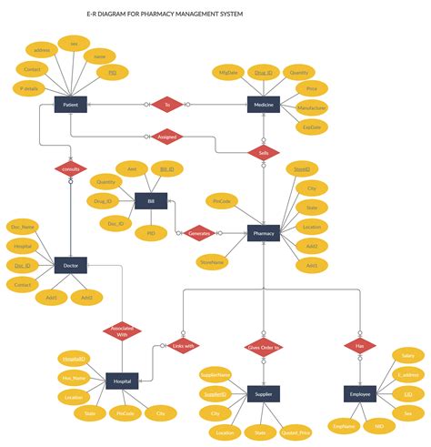 Use Case Diagram For Pharmacy Management System Catalog Library