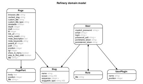 Entity Relationship Diagrams For Ruby On Rails Learn Ruby On Rails