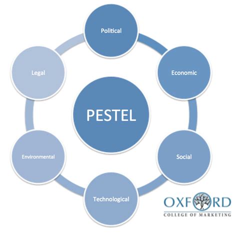 Apa Itu Pestel Analysis Framework Diagram Example Imagesee