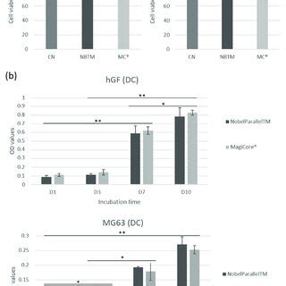 Hgf And Mg Cell Viability Rate A Cell Metabolic Activity Is